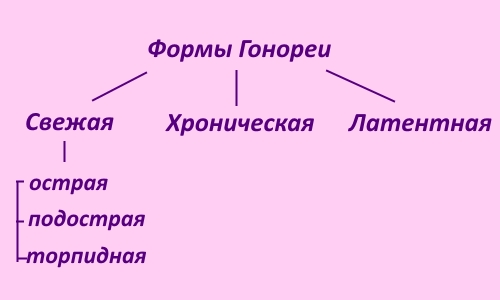 Формы гонореи