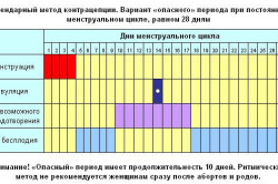 Календарный метод контрацепции