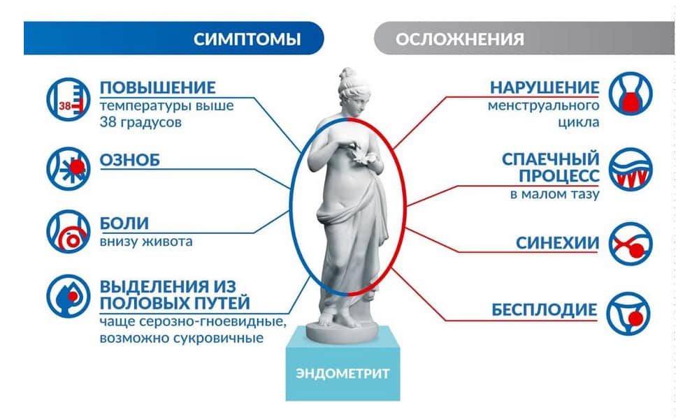 Причины симптомы диагностика и лечение хронического эндометрита