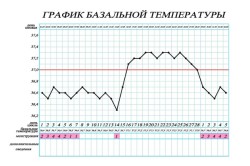 Пример графика базальной температуры