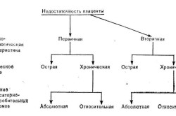 Виды недостаточности плаценты