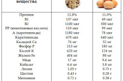 Сравнительная таблица куриных и перепелиных яиц Сравнительная таблица куриных и перепелиных яиц