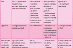 Лечение бесплодия