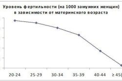 Уровень фертильность в зависимости от возраста женщины